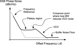 Figure 8. PLL SSB phase noise